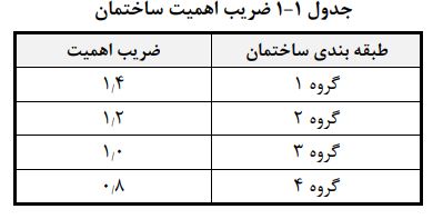 ضریب اهمیت ساختمان