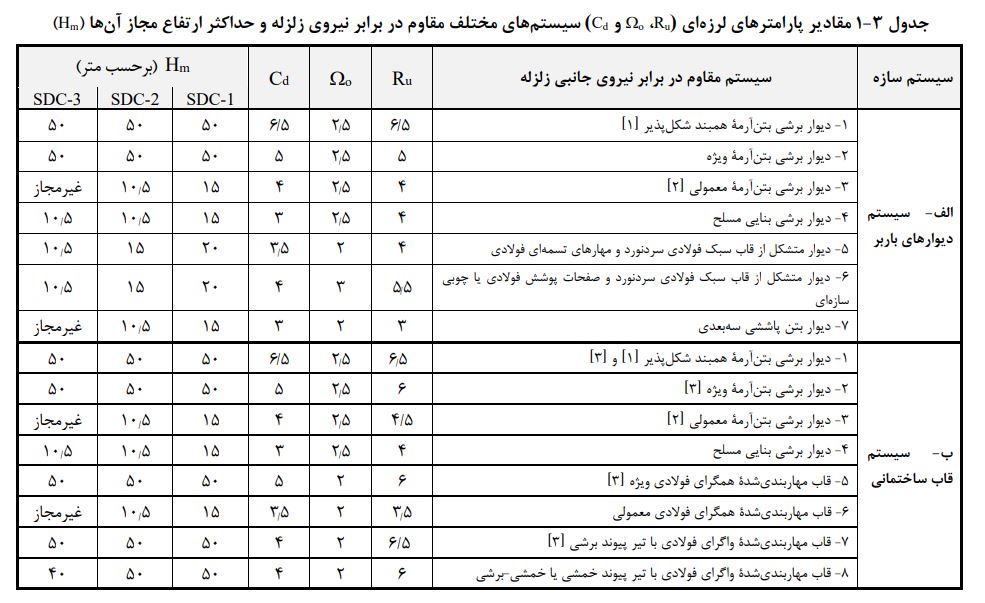 ضریب رفتار ساختمان