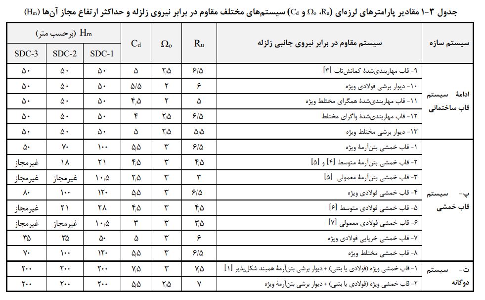ضریب رفتار