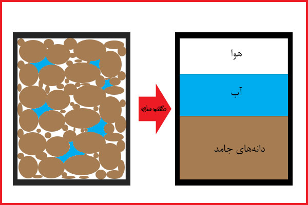 توده خاک-روانگرایی