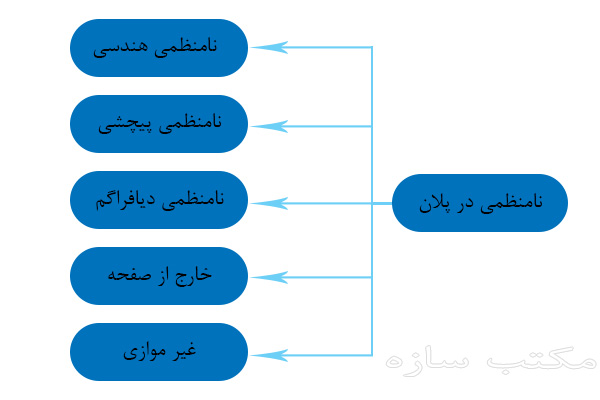 نامنظمی در پلان