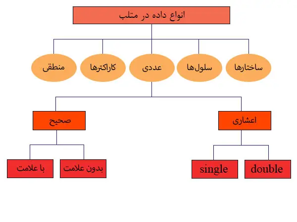 انواع داده‌ها در متلب