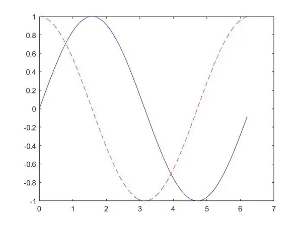 plot در متلب