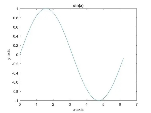 plot in MATLAB